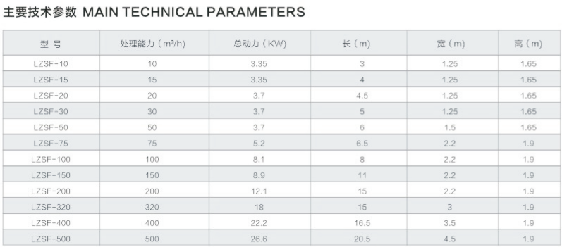GSF-5型渦凹?xì)飧C(jī)產(chǎn)品參數(shù) GSF-5型渦凹?xì)飧C(jī)產(chǎn)品參數(shù)